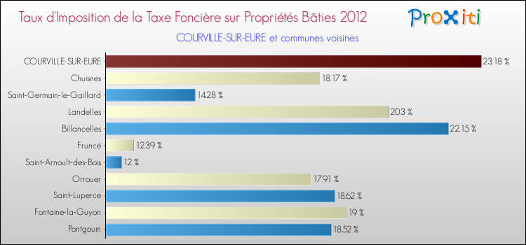 Taux d'imposition de la taxe foncière sur le bati 2012 pour COURVILLE-SUR-EURE et les communes proches Comparaison des taux d'imposition de la taxe foncière sur le bati 2012 pour COURVILLE-SUR-EURE et les communes voisines