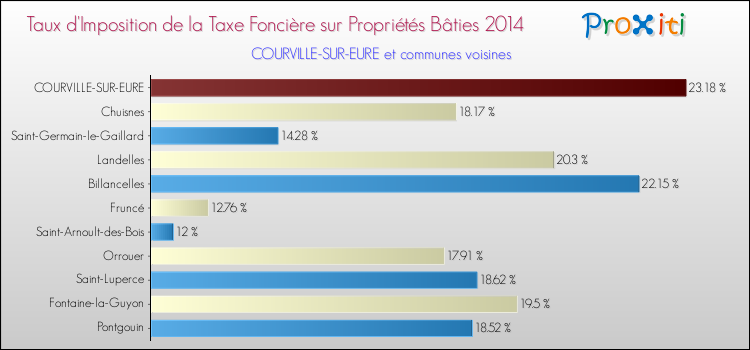 Taux d'imposition de la taxe foncière sur le bati 2014 pour COURVILLE-SUR-EURE et les communes proches Comparaison des taux d'imposition de la taxe foncière sur le bati 2014 pour COURVILLE-SUR-EURE et les communes voisines