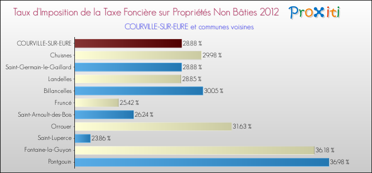 Taux d'imposition de la taxe foncière sur les immeubles et terrains non batis 2012 pour COURVILLE-SUR-EURE et les communes proches Comparaison des taux d'imposition de la taxe foncière sur les immeubles et terrains non batis 2012 pour COURVILLE-SUR-EURE et les communes voisines