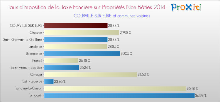 Taux d'imposition de la taxe foncière sur les immeubles et terrains non batis 2014 pour COURVILLE-SUR-EURE et les communes proches Comparaison des taux d'imposition de la taxe foncière sur les immeubles et terrains non batis 2014 pour COURVILLE-SUR-EURE et les communes voisines