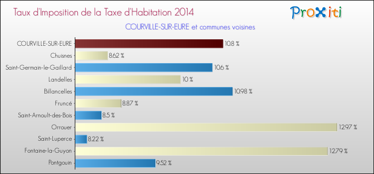 Taux d'imposition de la taxe d'habitation 2014 pour COURVILLE-SUR-EURE et les communes proches Comparaison des taux d'imposition de la taxe d'habitation 2014 pour COURVILLE-SUR-EURE et les communes voisines