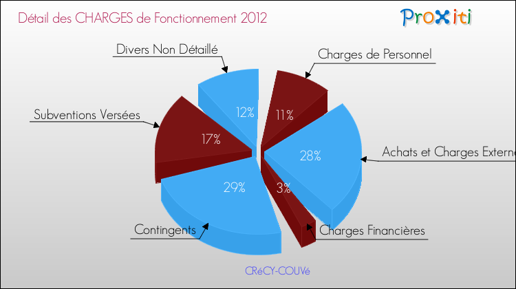Décomposition des Charges de Fonctionnement 2012 de la commune de CRéCY-COUVé Charges de Fonctionnement 2012 pour la commune de CRéCY-COUVé