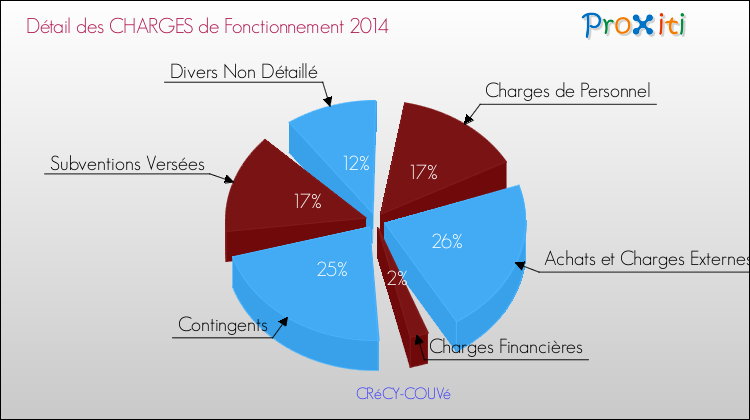Décomposition des Charges de Fonctionnement 2014 de la commune de CRéCY-COUVé Charges de Fonctionnement 2014 pour la commune de CRéCY-COUVé