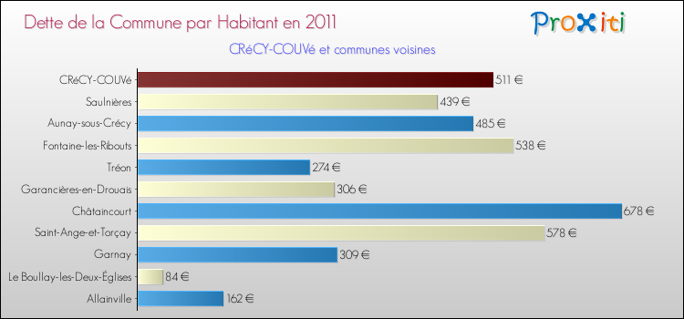 Dette par habitant de la commune en 2011 pour CRéCY-COUVé et les communes proches Comparaison de la dette par habitant de la commune en 2011 pour CRéCY-COUVé et les communes voisines