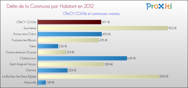 Dette par habitant de la commune en 2012 pour CRéCY-COUVé et les communes proches Comparaison de la dette par habitant de la commune en 2012 pour CRéCY-COUVé et les communes voisines