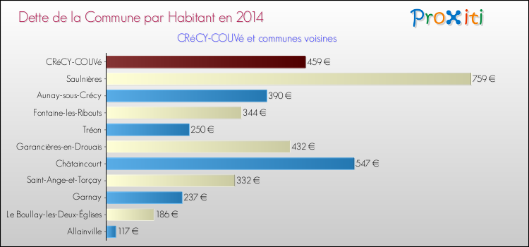 Dette par habitant de la commune en 2014 pour CRéCY-COUVé et les communes proches Comparaison de la dette par habitant de la commune en 2014 pour CRéCY-COUVé et les communes voisines