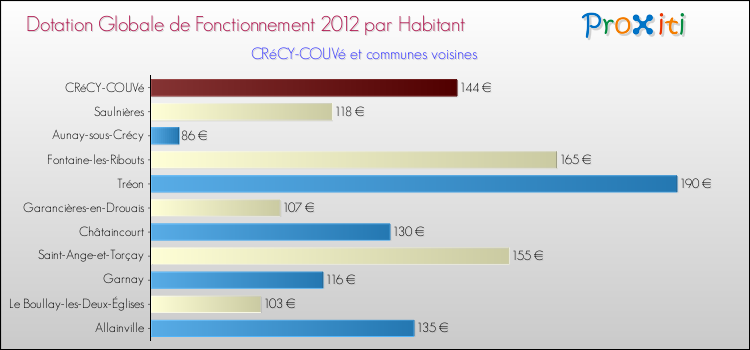 Montant des dotations globales de fonctionnement DGF par Habitant pour CRéCY-COUVé et les communes proches Comparaison des des dotations globales de fonctionnement DGF par habitant pour CRéCY-COUVé et les communes voisines