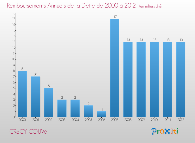 Evolution de l'annuité de la dette pour la commune de CRéCY-COUVé de 2000 à 2012 Annuités de la dette pour CRéCY-COUVé de 2000 à 2012