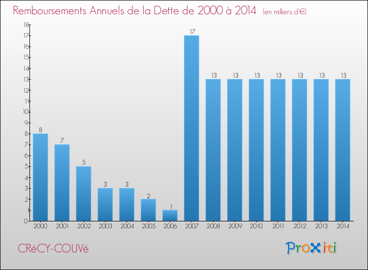 Evolution de l'annuité de la dette pour la commune de CRéCY-COUVé de 2000 à 2014 Annuités de la dette pour CRéCY-COUVé de 2000 à 2014