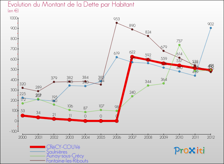 Evolution de la dette par habitant pour la commune de CRéCY-COUVé et les communes proches de 2000 à 2012 Comparaison de la dette par habitant pour CRéCY-COUVé et les communes voisines de 2000 à 2012