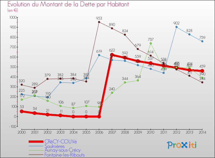 Evolution de la dette par habitant pour la commune de CRéCY-COUVé et les communes proches de 2000 à 2014 Comparaison de la dette par habitant pour CRéCY-COUVé et les communes voisines de 2000 à 2014