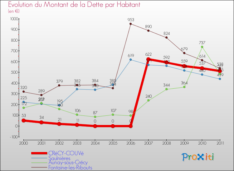 Evolution de la dette par habitant pour la commune de CRéCY-COUVé et les communes proches Comparaison de la dette par habitant pour CRéCY-COUVé et les communes voisines