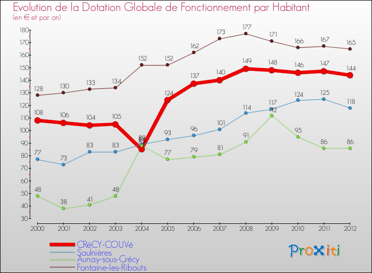 Evolution et montant de la dotation globale de fonctionnement par Habitant pour CRéCY-COUVé et les communes proches Comparaison des dotations globales de fonctionnement par habitant pour CRéCY-COUVé et les communes voisines