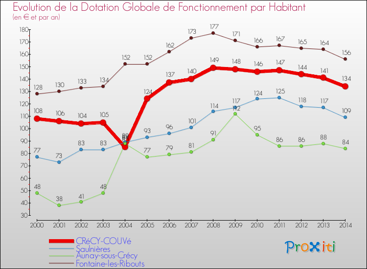 Evolution et montant de la dotation globale de fonctionnement par Habitant pour CRéCY-COUVé et les communes proches de 2000 à 2014. Comparaison des dotations globales de fonctionnement par habitant pour CRéCY-COUVé et les communes voisines de 2000 à 2014.