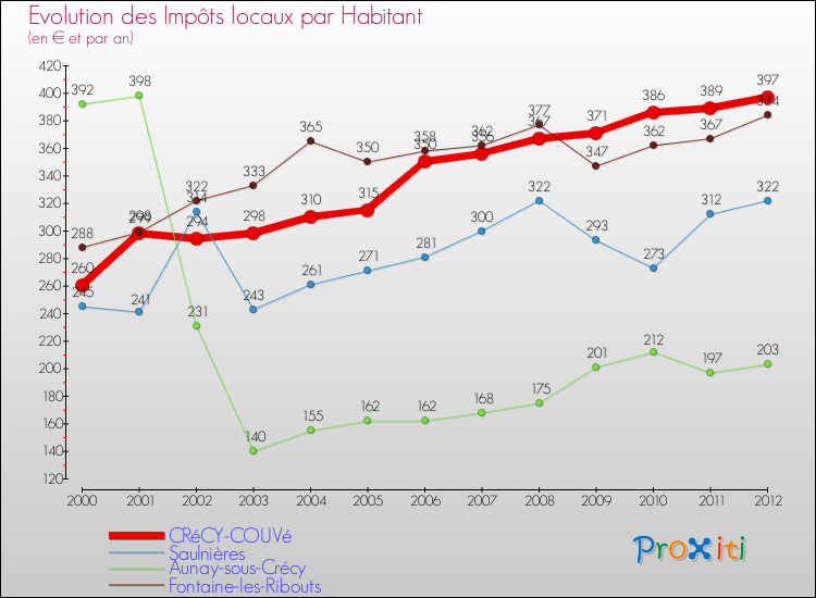 Evolution et montant des impôts locaux par Habitant pour CRéCY-COUVé et les communes proches Comparaison des impôts locaux par habitant pour CRéCY-COUVé et les communes voisines