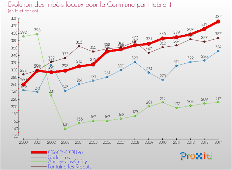 Evolution et montant des impôts locaux par Habitant pour CRéCY-COUVé et les communes proches de 2000 à 2014 Comparaison des impôts locaux par habitant pour CRéCY-COUVé et les communes voisines de 2000 à 2014