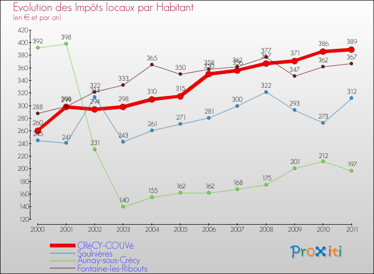 Evolution et montant des impôts locaux par Habitant pour CRéCY-COUVé et les communes proches Comparaison des impôts locaux par habitant pour CRéCY-COUVé et les communes voisines