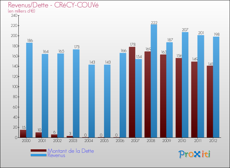 Evolution comparée de la dette et des revenus pour la commune de CRéCY-COUVé de 2000 à 2012 Comparaison de la dette et des revenus pour CRéCY-COUVé de 2000 à 2012