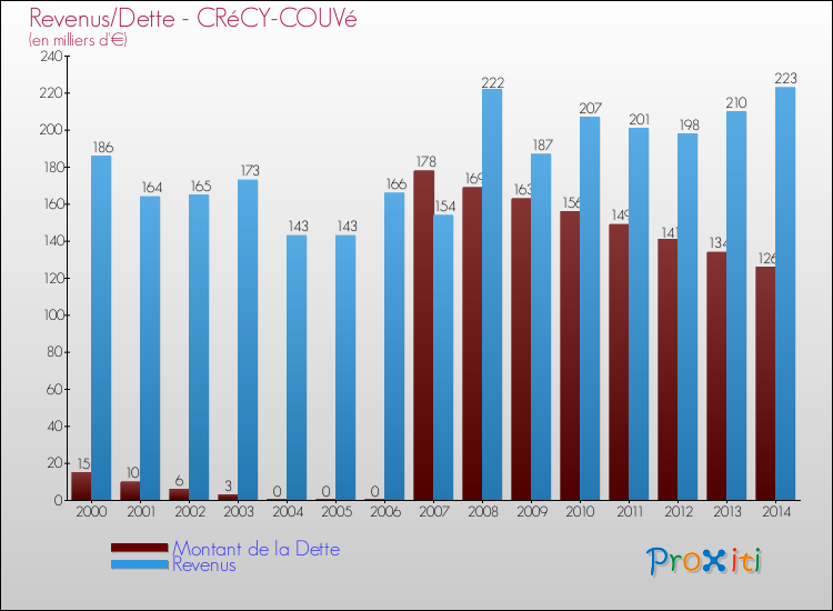 Evolution comparée de la dette et des revenus pour la commune de CRéCY-COUVé de 2000 à 2014 Comparaison de la dette et des revenus pour CRéCY-COUVé de 2000 à 2014