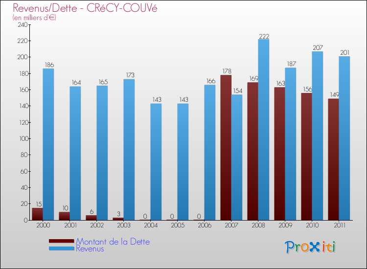 Evolution comparée de la dette et des revenus pour la commune de CRéCY-COUVé de 2000 à 2011 Comparaison de la dette et des revenus pour CRéCY-COUVé de 2000 à 2011