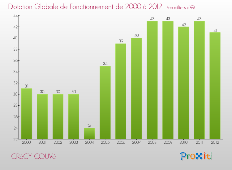 Evolution du montant de la Dotation Globale de Fonctionnement pour la commune de CRéCY-COUVé de 2000 à 2012 Evolution du montant de la Dotation Globale de Fonctionnement pour CRéCY-COUVé de 2000 à 2012