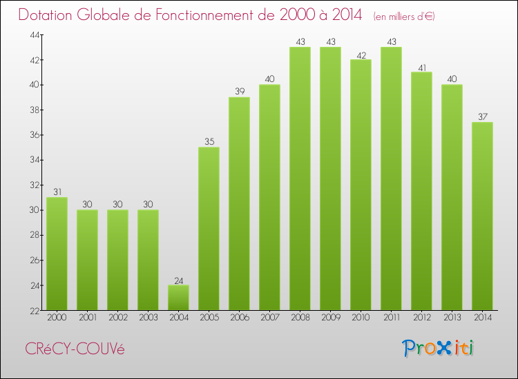 Evolution du montant de la Dotation Globale de Fonctionnement pour la commune de CRéCY-COUVé de 2000 à 2014 Evolution du montant de la Dotation Globale de Fonctionnement pour CRéCY-COUVé de 2000 à 2014
