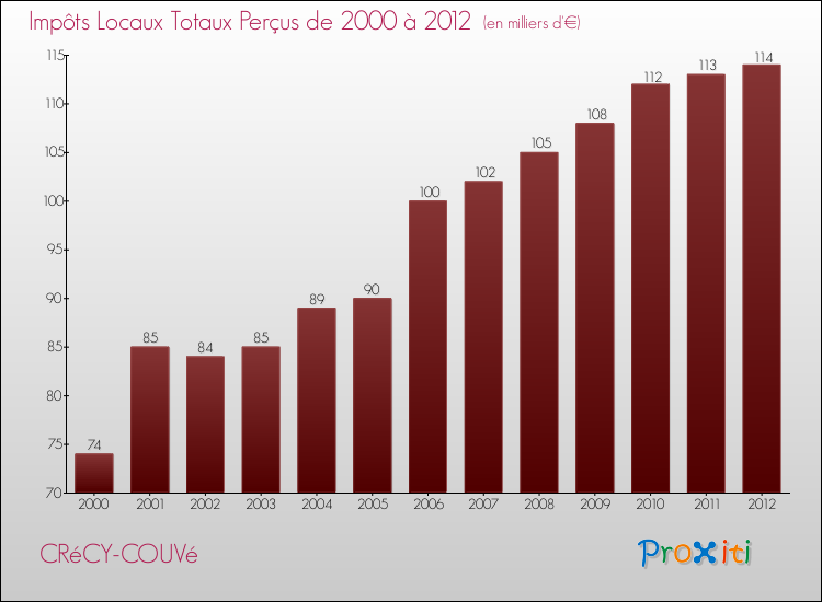 Evolution des Impôts Locaux pour la commune de CRéCY-COUVé de 2000 à 2012 Evolution des Impôts Locaux pour CRéCY-COUVé de 2000 à 2012