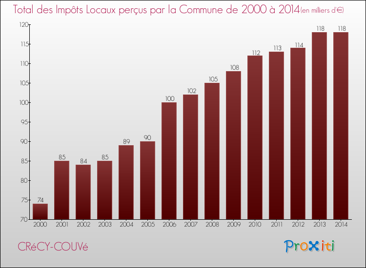 Evolution des Impôts Locaux pour la commune de CRéCY-COUVé de 2000 à 2014 Evolution des Impôts Locaux pour CRéCY-COUVé de 2000 à 2014