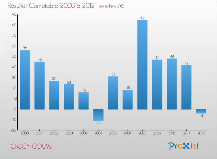 Evolution du résultat comptable pour la commune de CRéCY-COUVé de 2000 à 2012 Evolution du résultat comptable pour CRéCY-COUVé de 2000 à 2012