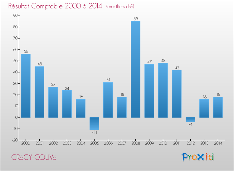 Evolution du résultat comptable pour la commune de CRéCY-COUVé de 2000 à 2014 Evolution du résultat comptable pour CRéCY-COUVé de 2000 à 2014