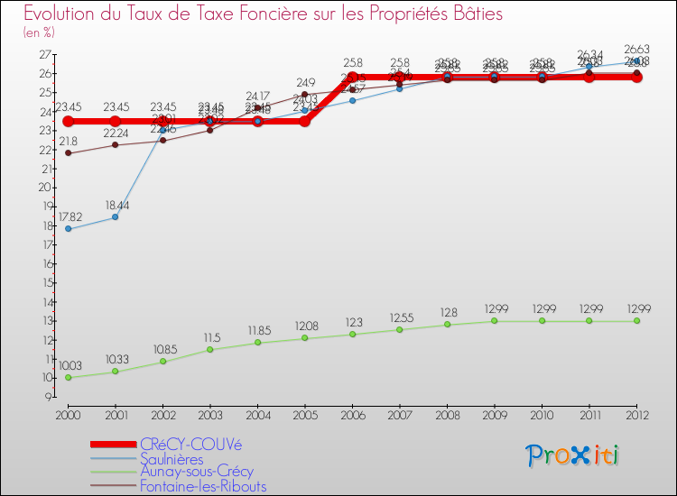 Evolution du taux de la taxe foncière sur le bati pour CRéCY-COUVé et les communes proches de 2000 à 2012 Comparaison des taux de taxe foncière sur le bati pour CRéCY-COUVé et les communes voisines de 2000 à 2012