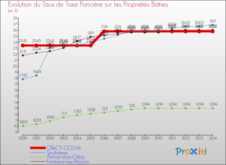 Evolution du taux de la taxe foncière sur le bati pour CRéCY-COUVé et les communes proches de 2000 à 2014 Comparaison des taux de taxe foncière sur le bati pour CRéCY-COUVé et les communes voisines de 2000 à 2014