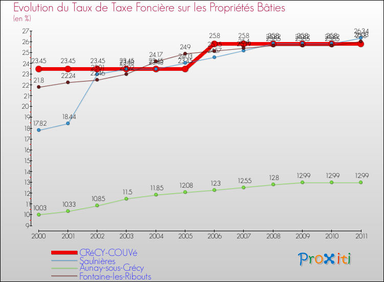 Evolution du taux de la taxe foncière sur le bati pour CRéCY-COUVé et les communes proches Comparaison des taux de taxe foncière sur le bati pour CRéCY-COUVé et les communes voisines