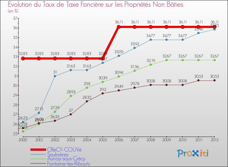 Evolution du taux de la taxe foncière sur les immeubles et terrains non batis pour CRéCY-COUVé et les communes proches de 2000 à 2012 Comparaison des taux de la taxe foncière sur les immeubles et terrains non batis pour CRéCY-COUVé et les communes voisines de 2000 à 2012