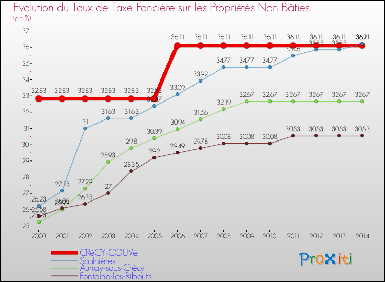 Evolution du taux de la taxe foncière sur les immeubles et terrains non batis pour CRéCY-COUVé et les communes proches de 2000 à 2014 Comparaison des taux de la taxe foncière sur les immeubles et terrains non batis pour CRéCY-COUVé et les communes voisines de 2000 à 2014