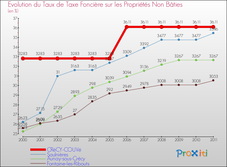 Evolution du taux de la taxe foncière sur les immeubles et terrains non batis pour CRéCY-COUVé et les communes proches Comparaison des taux de la taxe foncière sur les immeubles et terrains non batis pour CRéCY-COUVé et les communes voisines