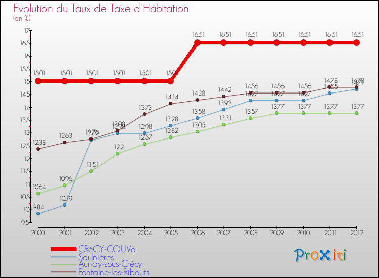 Evolution du taux de la taxe d'habitation pour CRéCY-COUVé et les communes proches Comparaison des taux de la taxe d'habitation pour CRéCY-COUVé et les communes voisines