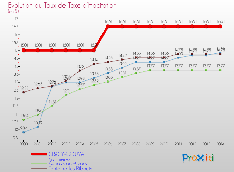 Evolution du taux de la taxe d'habitation pour CRéCY-COUVé et les communes proches de 2000 à 2014 Comparaison des taux de la taxe d'habitation pour CRéCY-COUVé et les communes voisines de 2000 à 2014