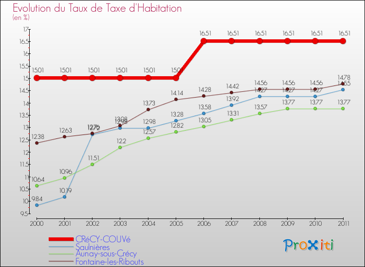 Evolution du taux de la taxe d'habitation pour CRéCY-COUVé et les communes proches Comparaison des taux de la taxe d'habitation pour CRéCY-COUVé et les communes voisines