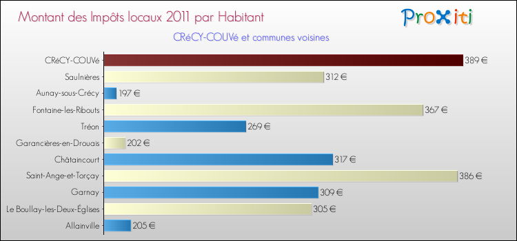 Montant des impôts locaux par Habitant pour CRéCY-COUVé et les communes proches Comparaison des impôts locaux par habitant pour CRéCY-COUVé et les communes voisines