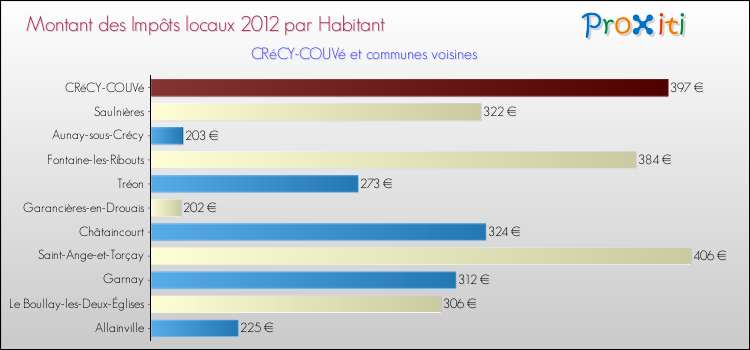 Montant des impôts locaux par Habitant pour CRéCY-COUVé et les communes proches Comparaison des impôts locaux par habitant pour CRéCY-COUVé et les communes voisines