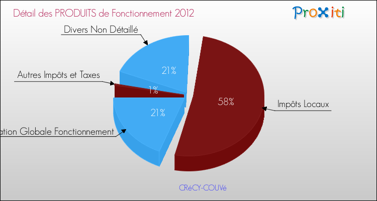 Décomposition du Budget de Fonctionnement 2012 de la commune de CRéCY-COUVé Budget de Fonctionnement 2012 pour la commune de CRéCY-COUVé