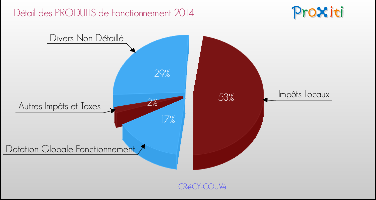 Décomposition du Budget de Fonctionnement 2014 de la commune de CRéCY-COUVé Budget de Fonctionnement 2014 pour la commune de CRéCY-COUVé
