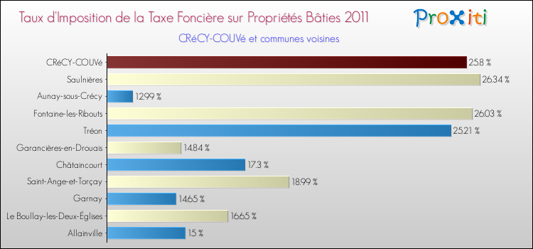Taux d'imposition de la taxe foncière sur le bati 2011 pour CRéCY-COUVé et les communes proches Comparaison des taux d'imposition de la taxe foncière sur le bati 2011 pour CRéCY-COUVé et les communes voisines