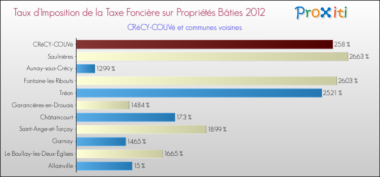 Taux d'imposition de la taxe foncière sur le bati 2012 pour CRéCY-COUVé et les communes proches Comparaison des taux d'imposition de la taxe foncière sur le bati 2012 pour CRéCY-COUVé et les communes voisines