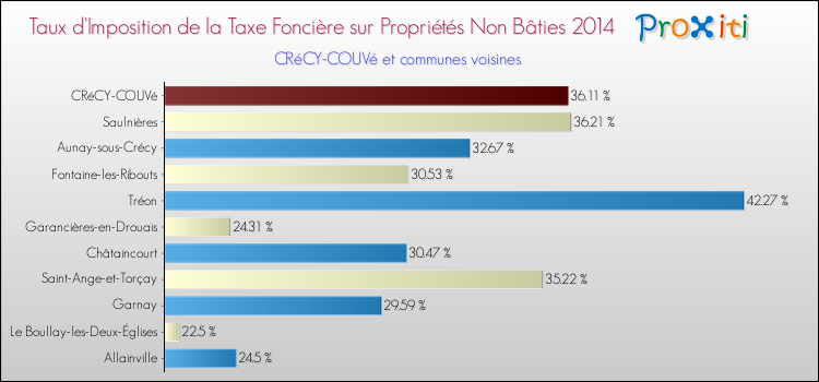 Taux d'imposition de la taxe foncière sur les immeubles et terrains non batis 2014 pour CRéCY-COUVé et les communes proches Comparaison des taux d'imposition de la taxe foncière sur les immeubles et terrains non batis 2014 pour CRéCY-COUVé et les communes voisines