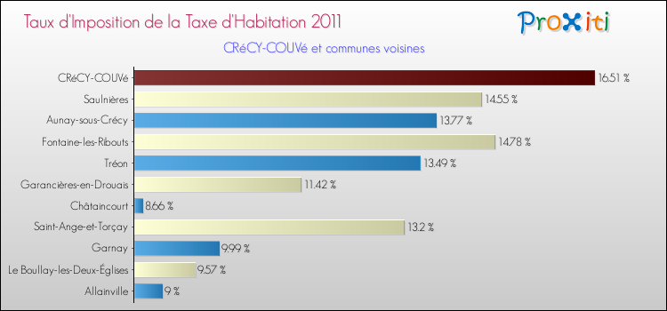 Taux d'imposition de la taxe d'habitation 2011 pour CRéCY-COUVé et les communes proches Comparaison des taux d'imposition de la taxe d'habitation 2011 pour CRéCY-COUVé et les communes voisines