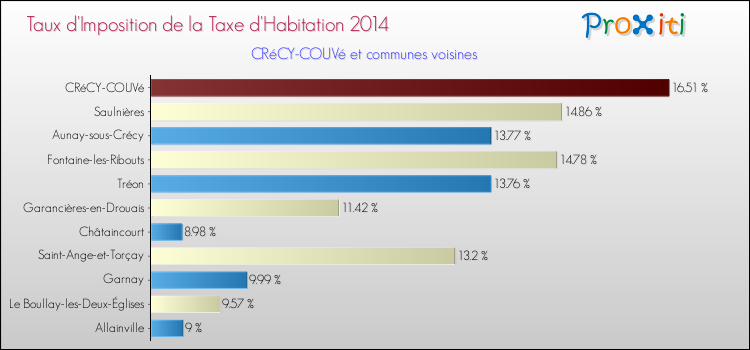 Taux d'imposition de la taxe d'habitation 2014 pour CRéCY-COUVé et les communes proches Comparaison des taux d'imposition de la taxe d'habitation 2014 pour CRéCY-COUVé et les communes voisines