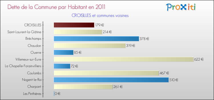 Dette par habitant de la commune en 2011 pour CROISILLES et les communes proches Comparaison de la dette par habitant de la commune en 2011 pour CROISILLES et les communes voisines