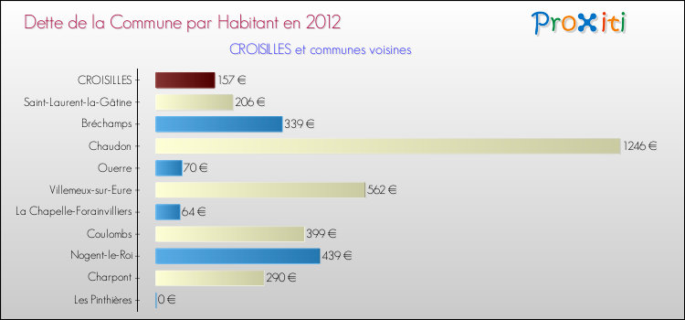 Dette par habitant de la commune en 2012 pour CROISILLES et les communes proches Comparaison de la dette par habitant de la commune en 2012 pour CROISILLES et les communes voisines